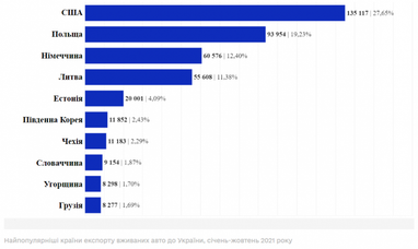 ТОП-10 стран, из которых украинцы привозят подержанные авто (инфографика)