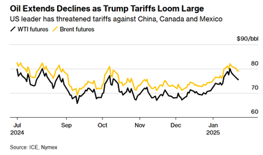 Нефть дешевеет из-за планов Трампа развязать торговые войны на нескольких фронтах