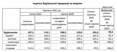 Будівництво житла в Україні з початку року зросло більш ніж на 20%