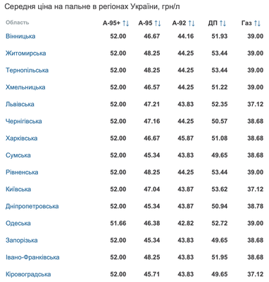 Что сейчас происходит на рынке топлива: цены на АЗС в разных областях