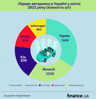 В апреле украинцы купили более 10 тысяч новых легковых авто (инфографика)
