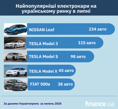 У липні ринок електромобілів пішов у мінус (інфографіка)