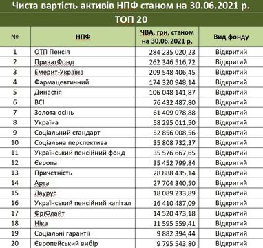 З початку року недержавні пенсійні фонди виплатили майже 100 мільйонів своїм учасникам