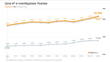 Ціни на новобудови в Одесі та Львові у грудні (інфографіка)
