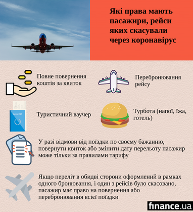 Які права мають пасажири, рейси яких скасували через коронавірус. Роз'яснення Єврокомісії (інфографіка)