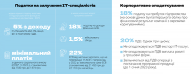 IT-отрасль в экономике Украины: зарплаты, налоги и прогнозы (исследование)