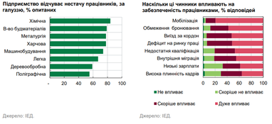 Усі галузі промисловості відчувають нестачу працівників