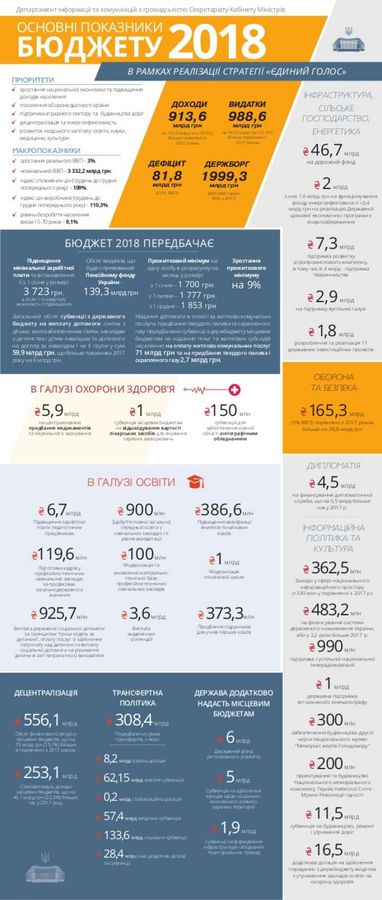 Бюджет-2018: Кабмин опубликовал инфографику с основными показателями