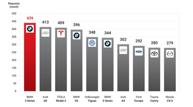 Які автомобілі найчастіше купують на американських автоаукціонах