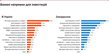 ТОП-5 бажаних напрямків для інвестицій серед українців