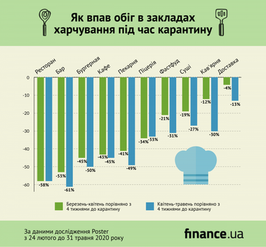 Скільки втратили ресторани і кафе за час карантину (інфографіка)