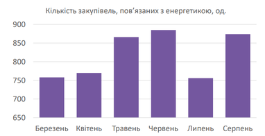 Найактивніше енергетики готувалися до зими влітку
