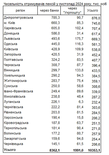 В прошлом месяце в Украине выросло количество пенсионеров: в каких регионах больше всего