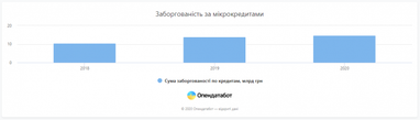 Українці заборгували за мікрокредитами майже 15 млрд грн - Опендатабот