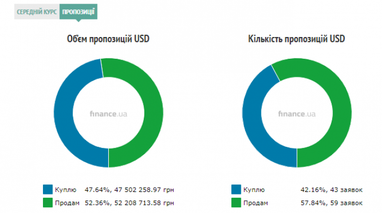 Курс готівкового долара