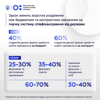 Гроші «йдуть» за студентами: ВР підтримала зміни у фінансуванні вищої освіти