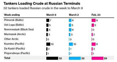 Санкції США слабшають: росія нарощує морські поставки сирої нафти — Bloomberg