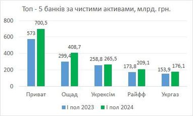 Лідери банківського ринку в першій половині 2024 року