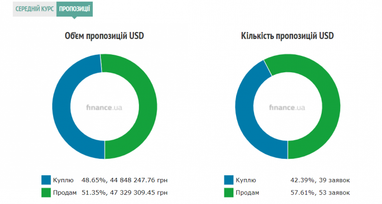 Курс готівкового долара