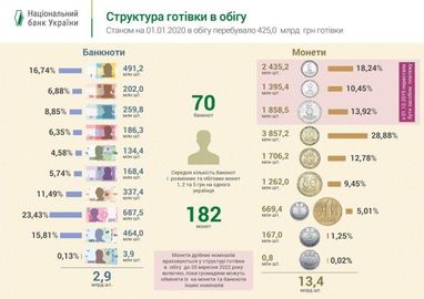 В Україні стало більше готівкових грошей в обігу (інфографіка)