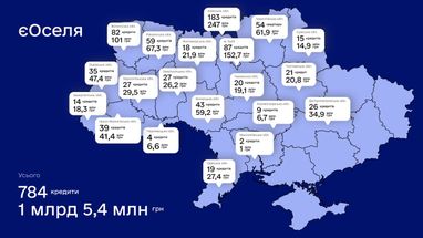 Украинцы получили более 1 млрд гривен по программе «єОселя»