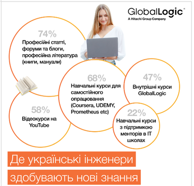 Скільки часу айтівці приділяють навчанню та що їх мотивує — дослідження