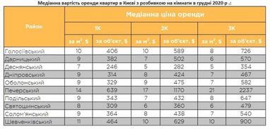 Как изменились цены на аренду квартир в Киеве (инфографика)