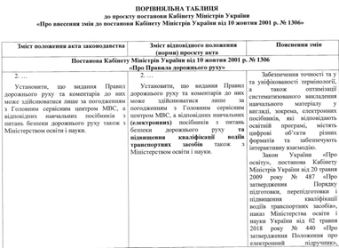 В Украине переписали Правила дорожного движения: что нужно знать