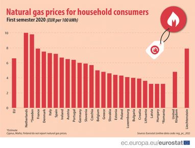 Сколько платят за газ в Украине и в странах ЕС