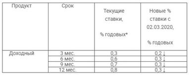 ПУМБ снижает ставки по депозитам для физлиц