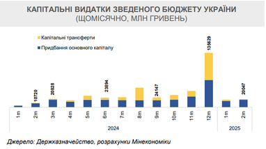 Будівництво має високі показники діяльності (дані за лютий 2025)