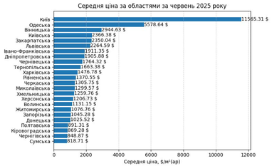 Украинцы инвестируют в землю для сохранения капитала: цена в разных регионах (инфографика)