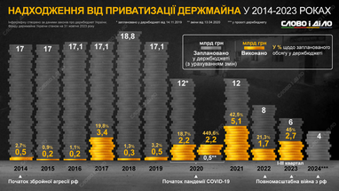 Інфографіка: «Слово і діло»