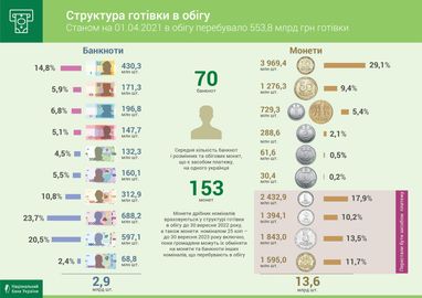НБУ назвал количество банкнот и монет на каждого украинца (инфографика)