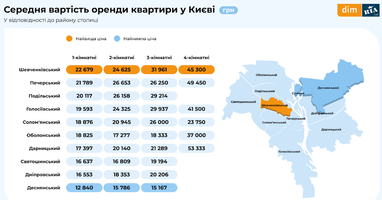 Скільки коштує орендувати квартиру в різних регіонах та столиці України (інфографіка)