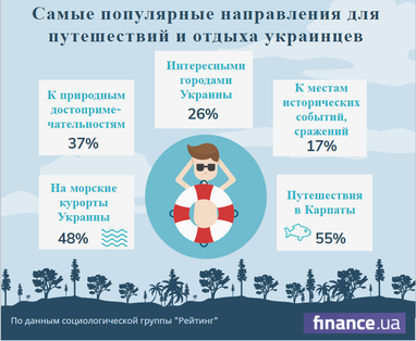 Украинцы назвали основные туристические направления по стране (инфографика)