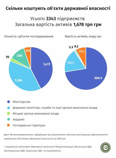 17 миллиардов убытка: во владении министерств работают только 29% предприятий