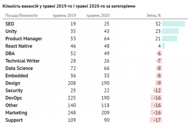 Що відбувалося на ринку праці у травні 2020 (інфографіка)