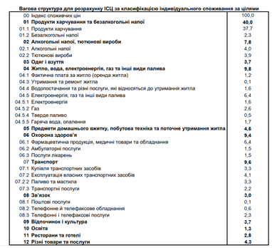 На что украинцы тратятся больше всего (таблица)
