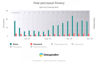 Бізнес на карантині: тенденції червня (інфографіка)