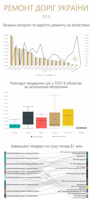 Кто и как ремонтирует дороги в Украине - исследование (инфографика)