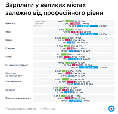 Хто в Україні заробляє найбільше і від чого залежить рівень зарплати: дослідження