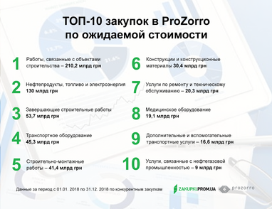 В 2018 году государство закупило строительных работ на более чем 305 млрд грн (инфографика)