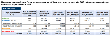 Від початку війни з росії пішли вже понад 240 компаній: вони мали $59,8 млрд річного доходу