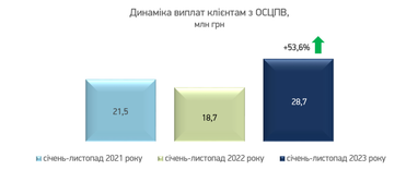 297,9 млн грн выплатила клиентам СК «Экспресс Страхование» за 11 месяцев 2023 года