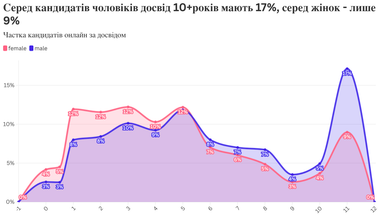 Среди кандидатов мужчин опыт 10+лет имеют 17%, среди женщин — только 9%