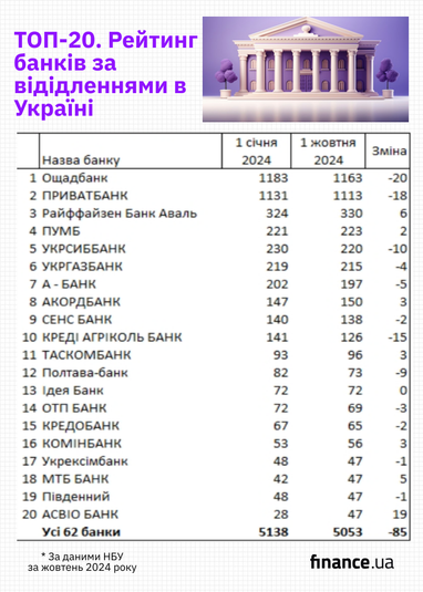 Рейтинг банків за віділеннями в Україні (інфографіка)