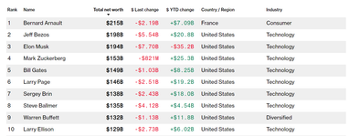 Рейтинг самых богатых людей мира по версии Bloomberg