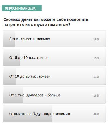 Сколько денег вы можете себе позволить потратить на отпуск этим летом - опрос Finance.UA