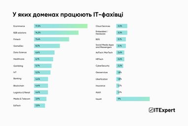 Где хотят работать украинские айтишники — исследование